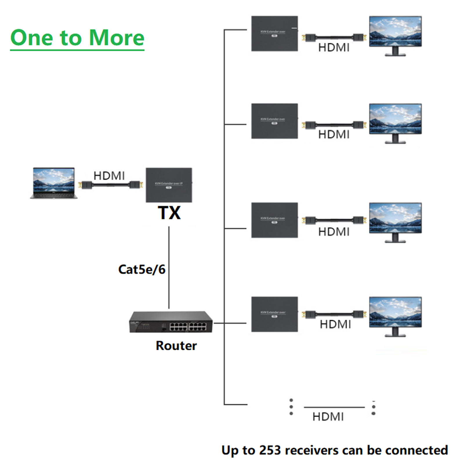 New 150M HDMI KVM Extender over IP Cat5e/6 Cable USB Extender for Mouse keyboard