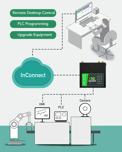 Mobile WiFi Router 9-36v Industrial Grade 4G for Caravan Boat Motorhome Off Grid