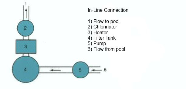 Rx Clear Above Ground Swimming Pool In-Line Chemical Chlorine Feeder