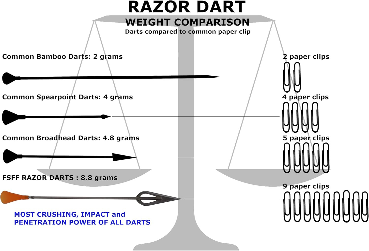 FSFF .625 Blowgun Darts Whisper Razor Dart Widest Sharpest Broadhead Darts, 20 P