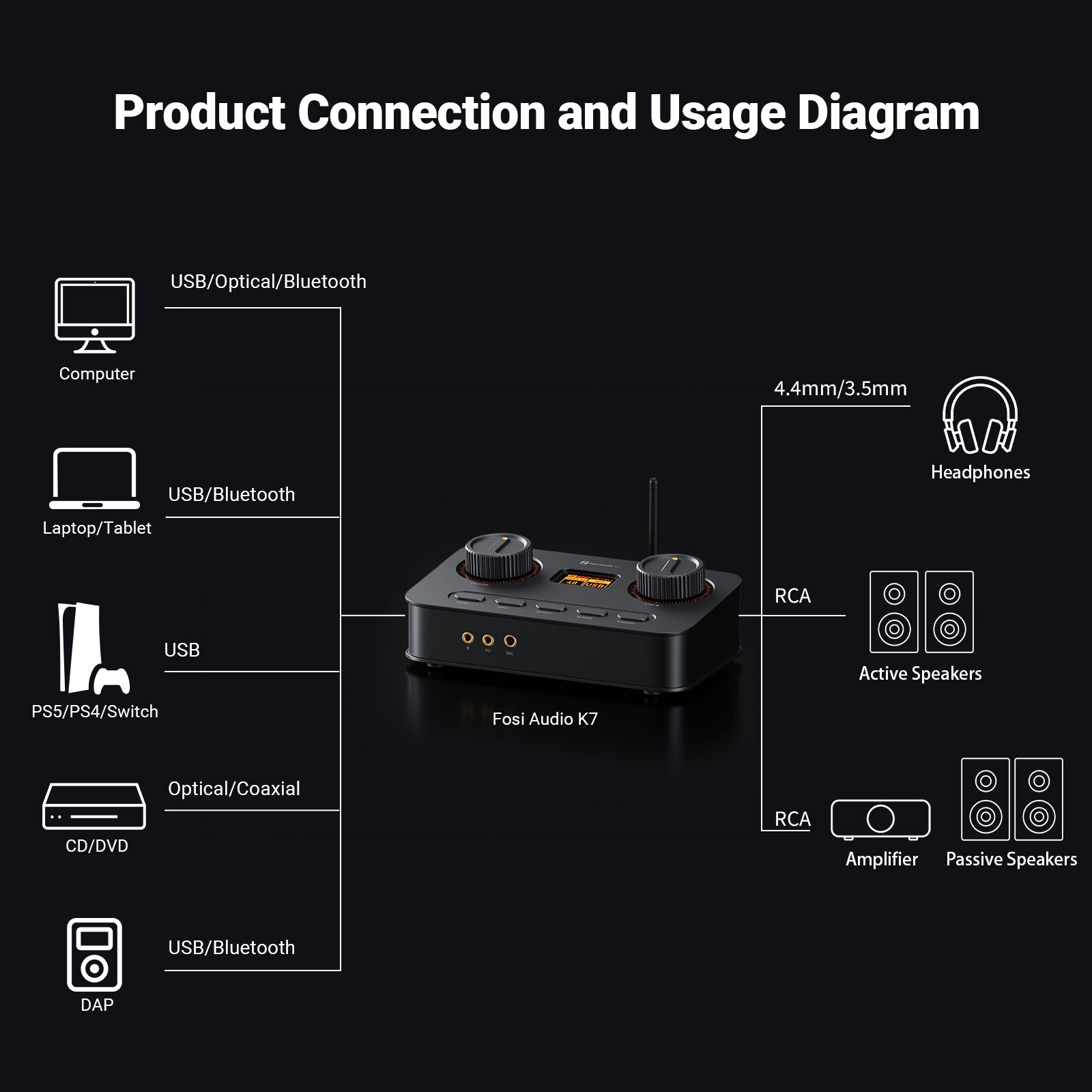Fosi Audio K7 DAC Headphone Amp Desktop USB C Digital to Analog (Refurbished)