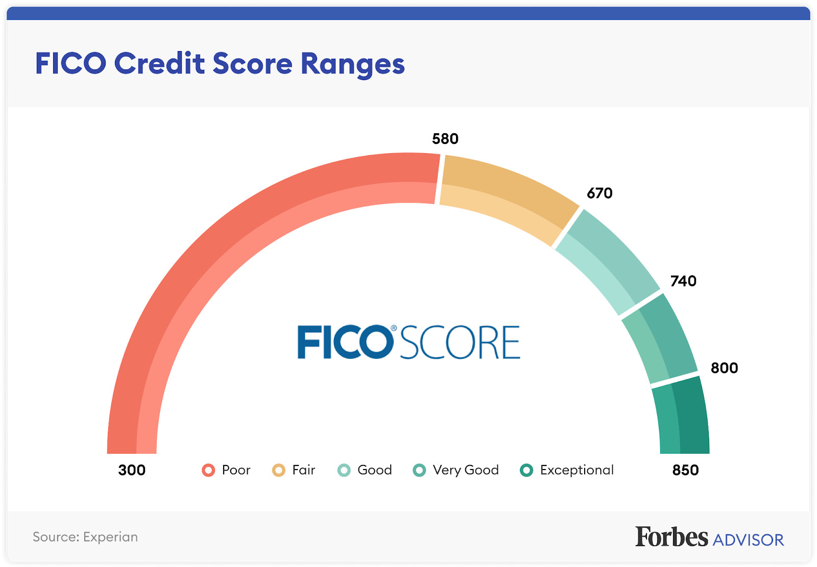 CREDIT SCORE FICO BUILDER IMPROVE INCREASE AMERICAN EXPRESS AMEX AU TL $10,000 ~