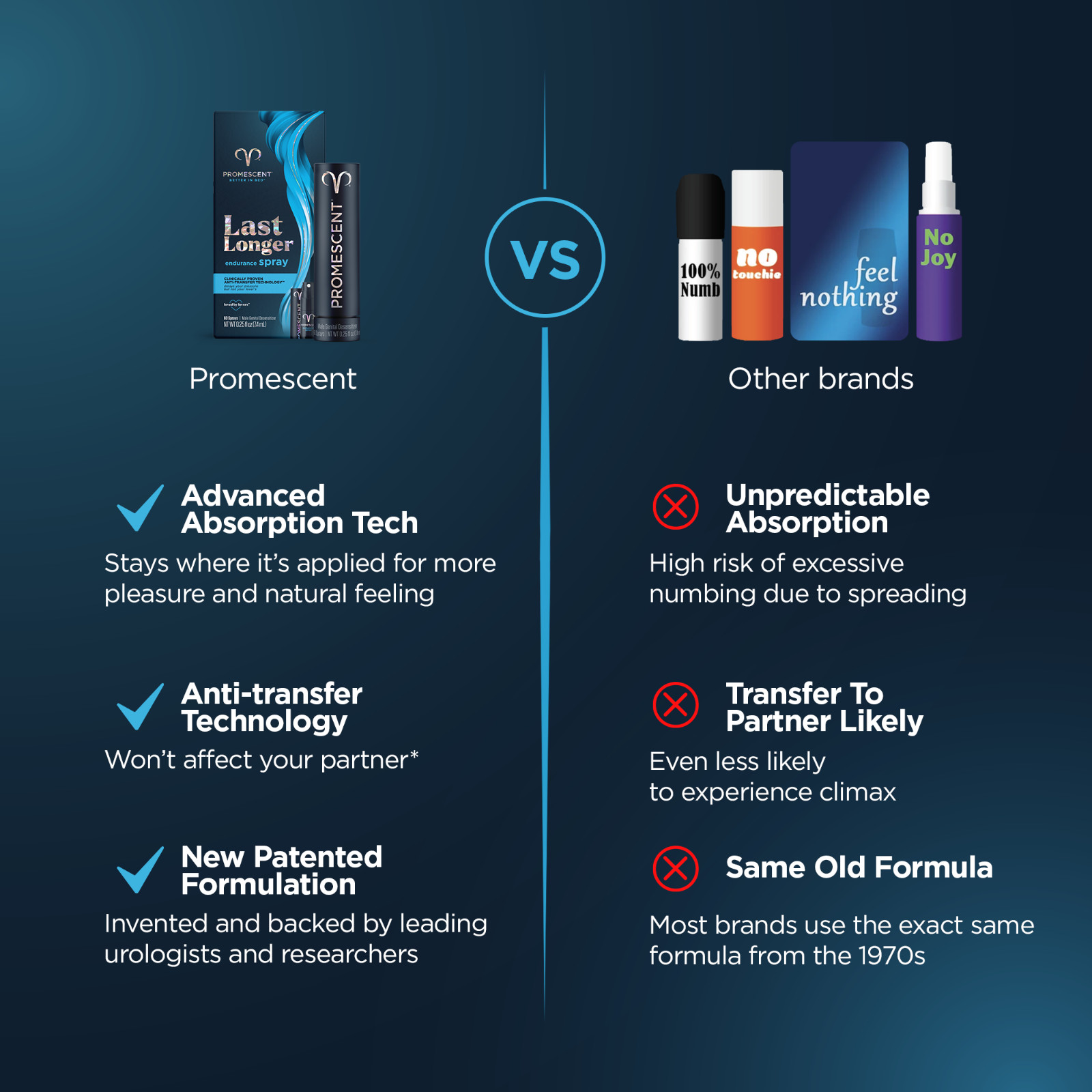 Promescent Men’s Delay Spray–Proven to Help You Last Longer in Bed 2.6 ml