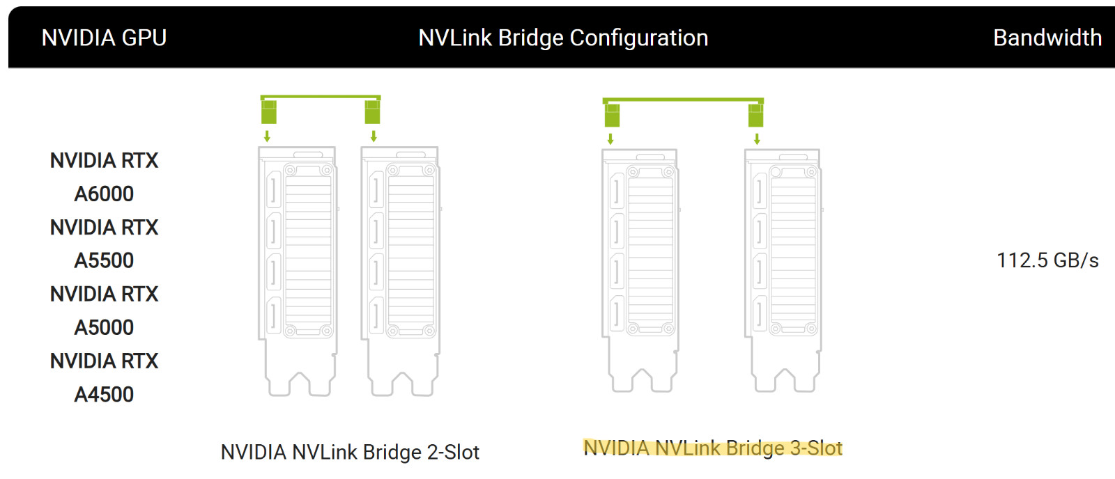 New Nvidia NVLink Bridge 3-Slot 3090 A5000 A5500 A6000 900-53669-0000-000 P3669