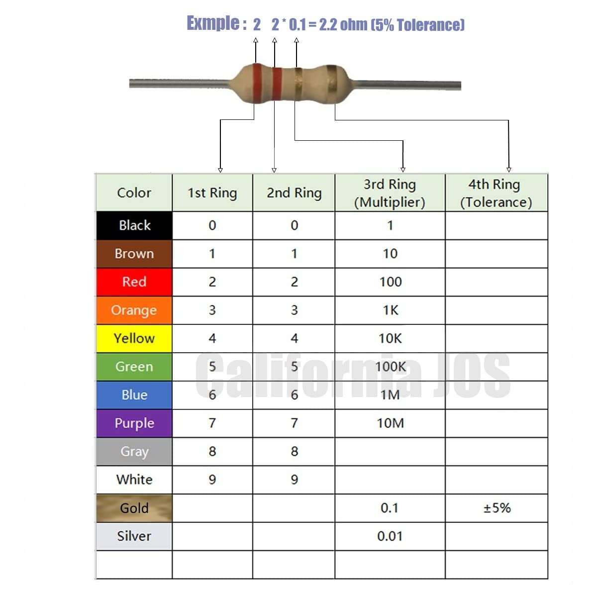 Resistencias 2.2 Ω 1/4 W 5%, set de 100 pzs, ideal para bypass airbag. 2/2