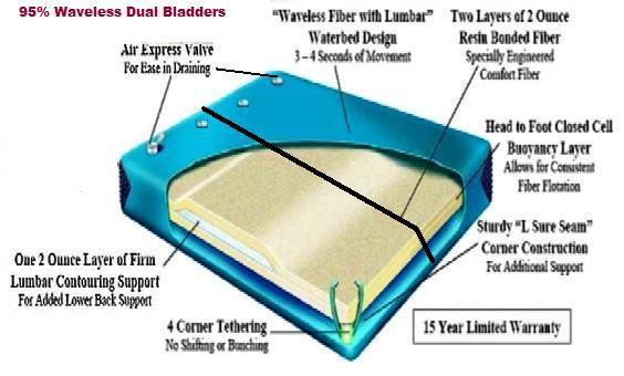 California King Softside Waterbed with Dual Deep Fill Bladders and heaters
