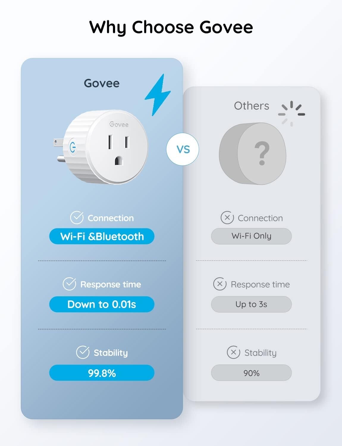 Govee Smart Plug, WiFi Plugs Work with Alexa & Google Assistant, 4 Pack