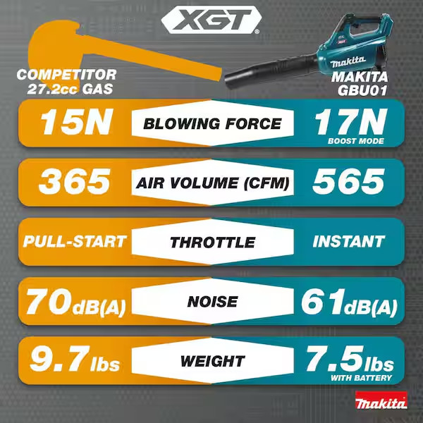 New Makita GBU01Z 40V MAX XGT Brushless Li-Ion Cordless Blower (Tool Only)