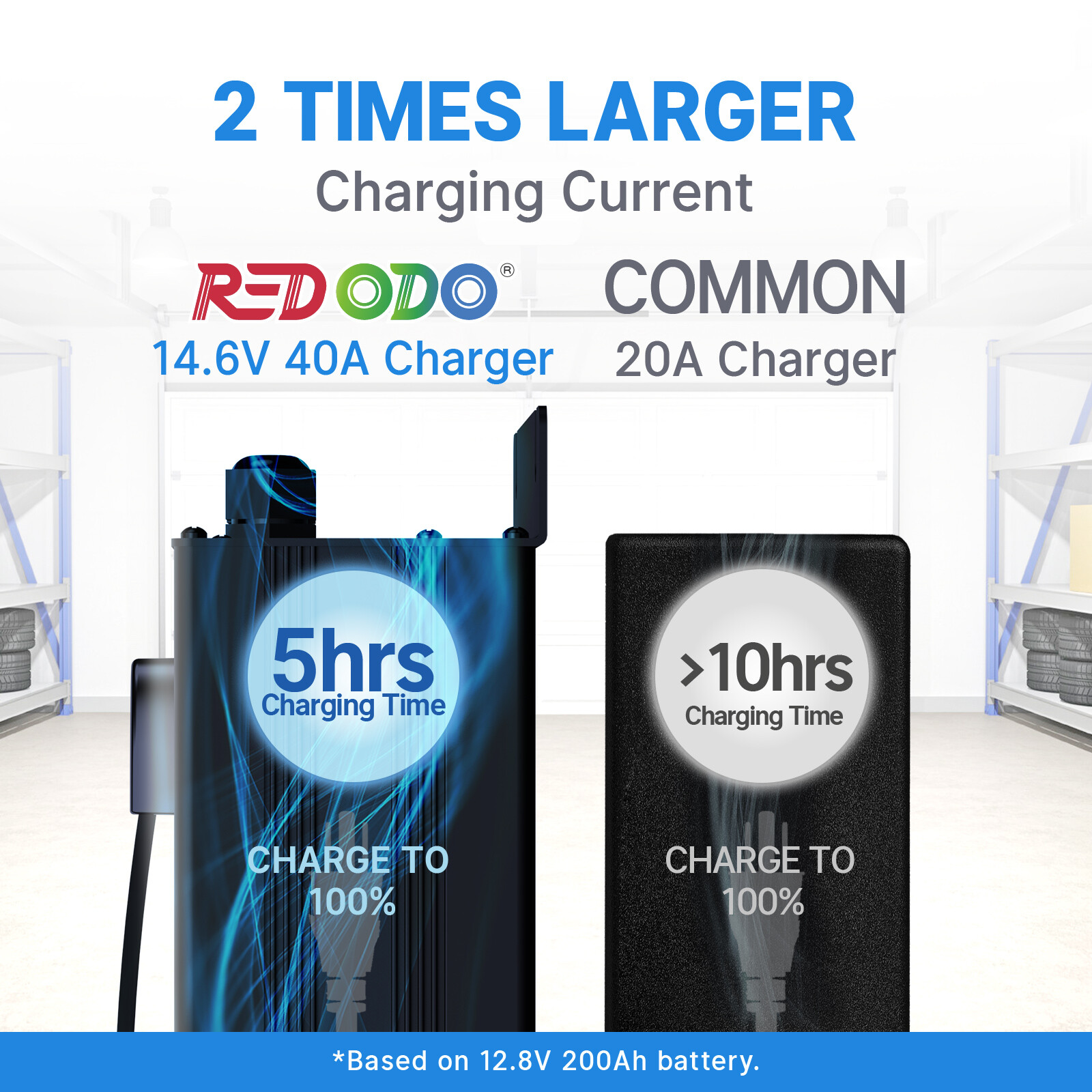 Redodo 14.6V 40A LiFePO4 Lithium Battery Charger with LED Display Upgrade Handle