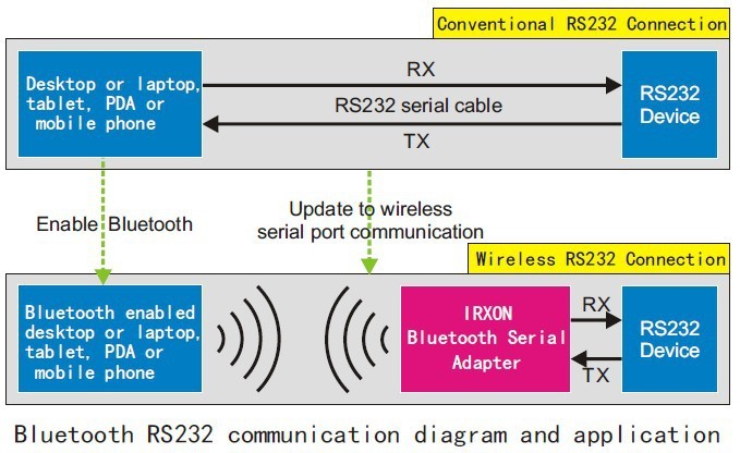 WIRELESS RS232 BLUETOOTH SERIAL ADAPTER WIRELESS