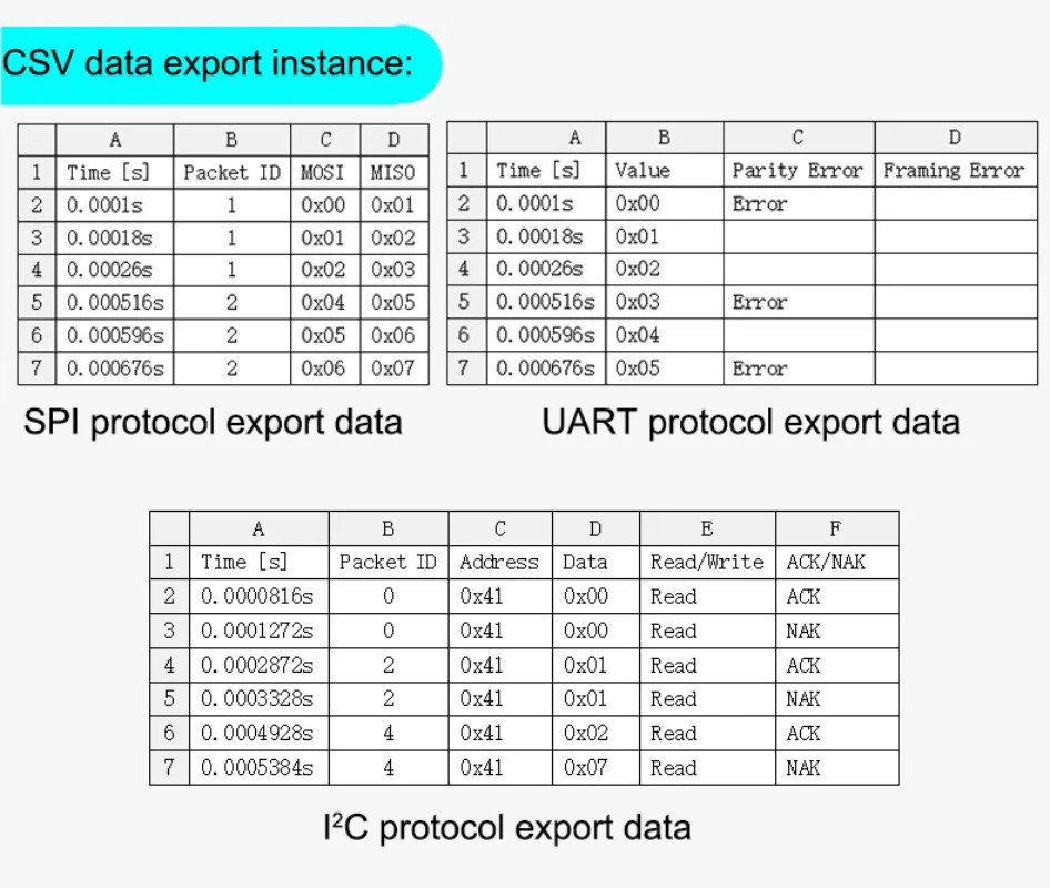 USB Logic Analyzer 100M Max Sample Rate,16Channels,10B Samples,FPGA Debug Tool
