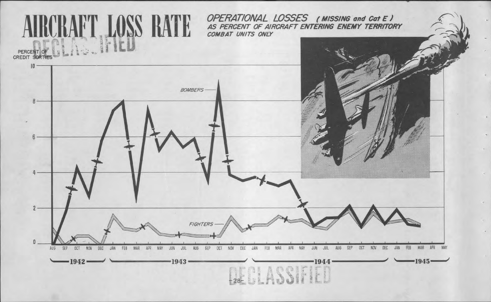 8th Eighth Army Air Forces AAF 1942-1945 Statistical Summary PDF on CD/SD/USB