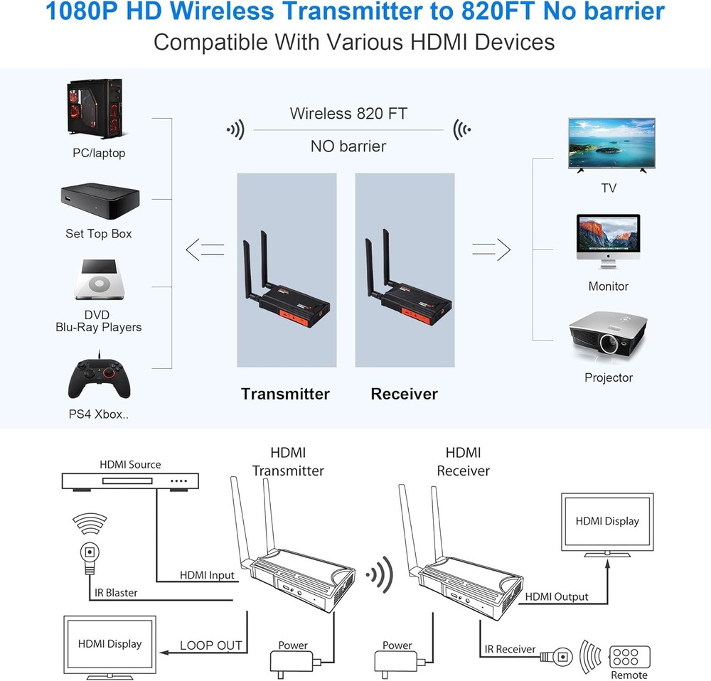 Wireless HDMI Kit 1080P 820FT Transmitter Receiver