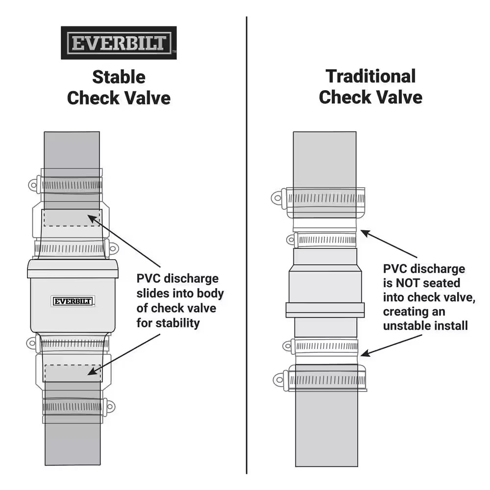 1.5 In. Quiet PVC Check Valve