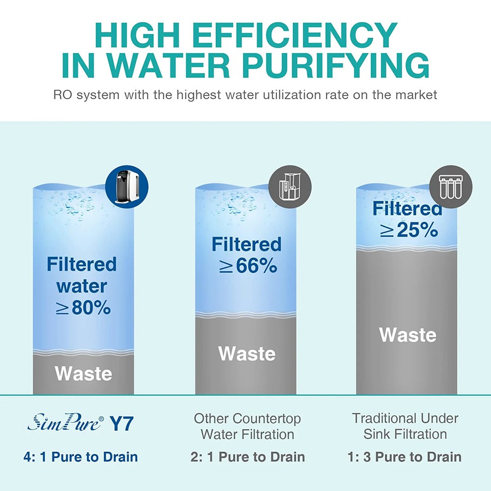 SimPure CF RO Filter Replacement Cartridge For WP1-100 RO Water Filter System