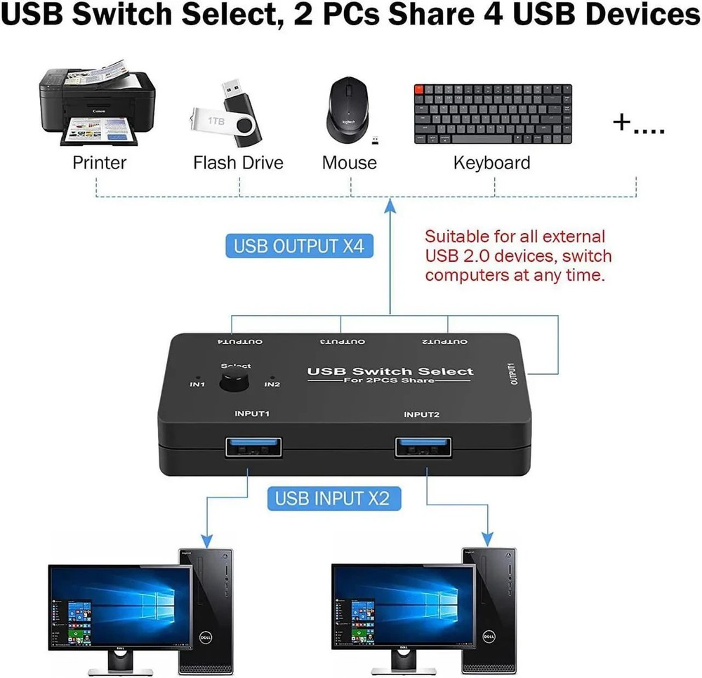 USB Switcher Selector 2 Computers Sharing 4 USB Devices KVM Switcher 2513