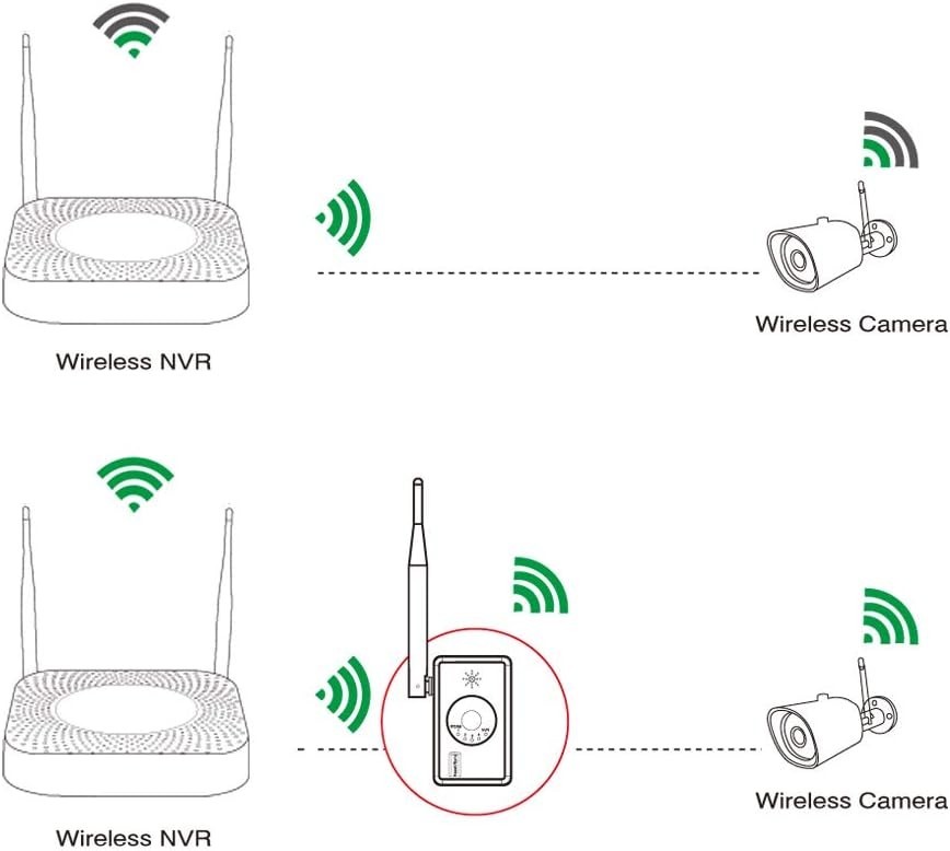 WiFi Range Extender for Wireless Security Camera System, NVR and CameraPower...