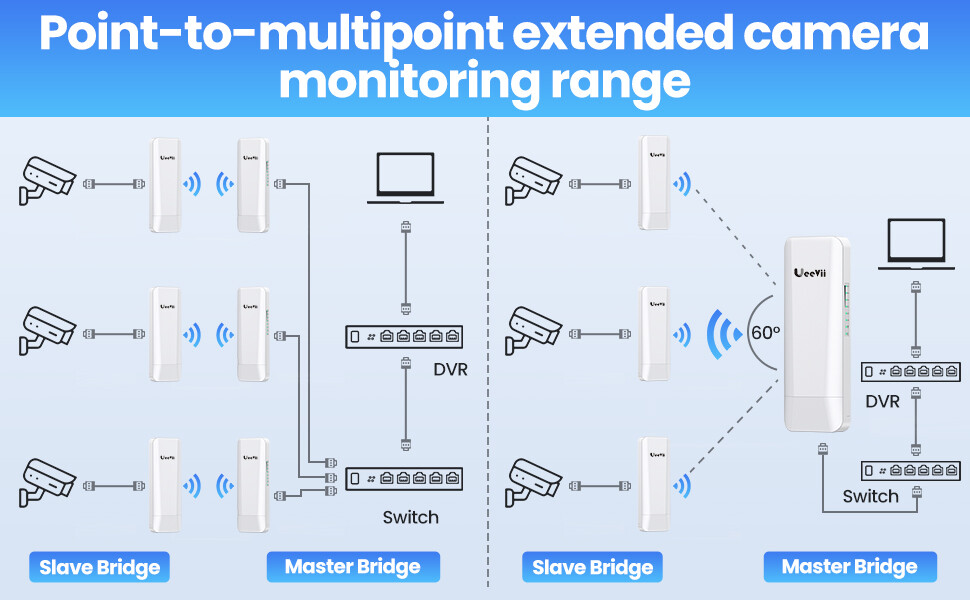 Pair Wireless Bridge Point-to-Point & Point-to-Multipoint Long Range WIFI CPE