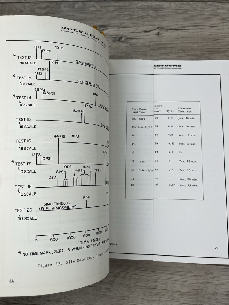 Rocketdyne Hazard Classification New Liquid Propellants Progress Report ‘60-‘61