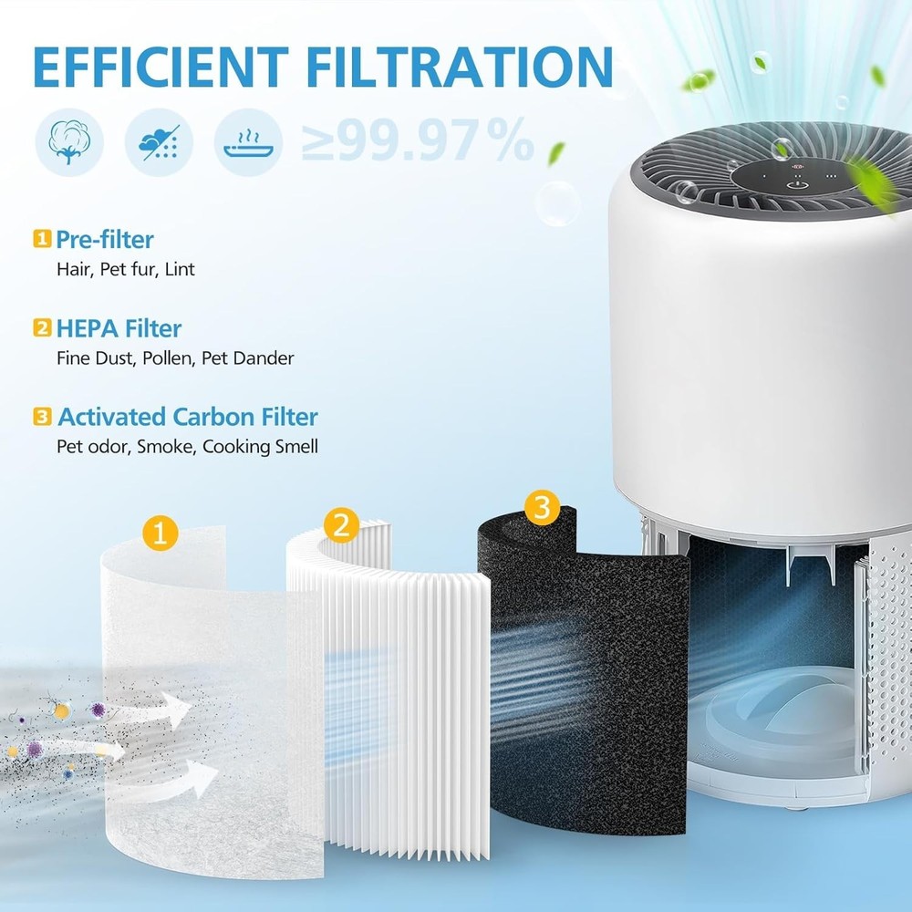 2 Pack HEPA Activated Carbon Filter Replacement for LEVOIT Core Mini Air Puri...