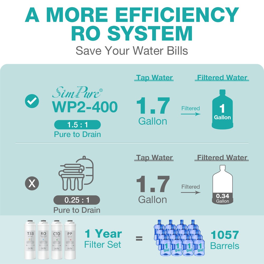 SimPure WP2-400GPD UV Reverse Osmosis 1-Year Water Filter Replacement Cartridges