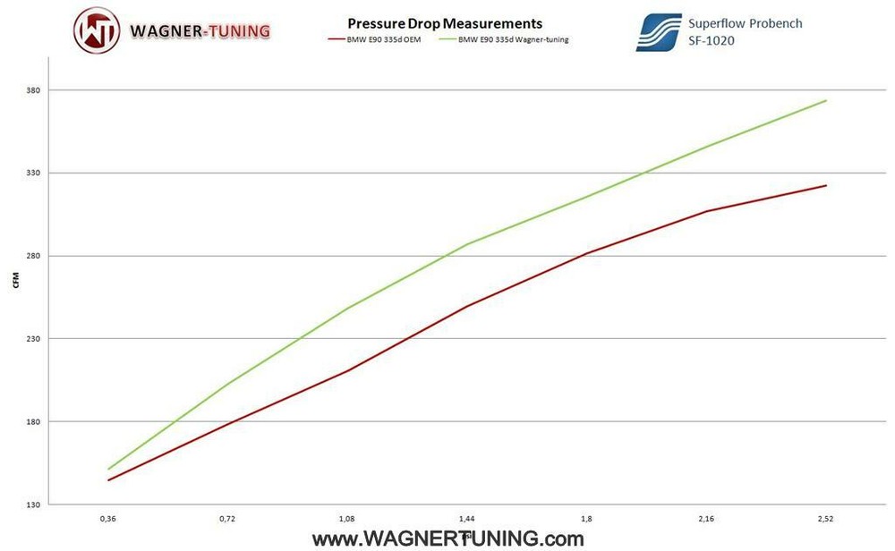 Intercooler Performance BMW 3 Series E90/E91/E92/E93 335d 210kW/286kW
