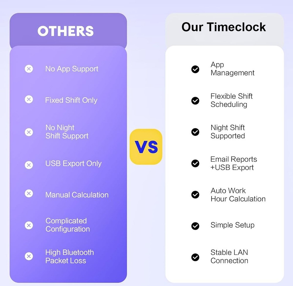 Time Clock - Fingerprinr & Password Usage - 2.4GHz WiFi - Shift Scheduling