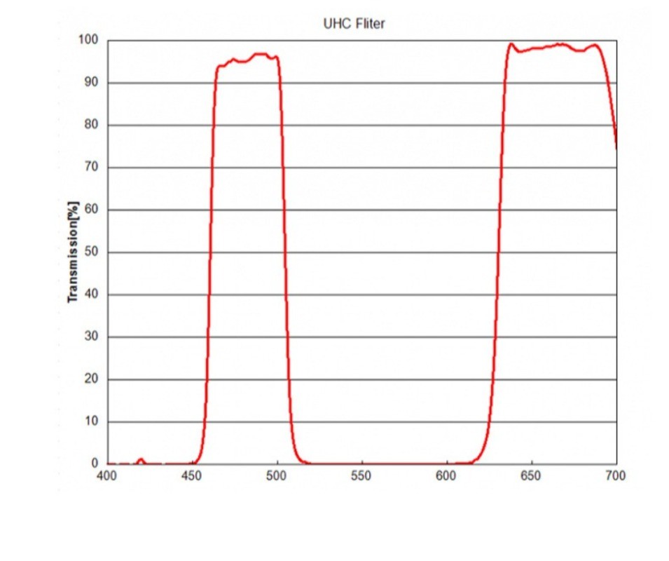 UHC Light Pollution Blocking Filter Urban Pollution Filter 1.25 Inches