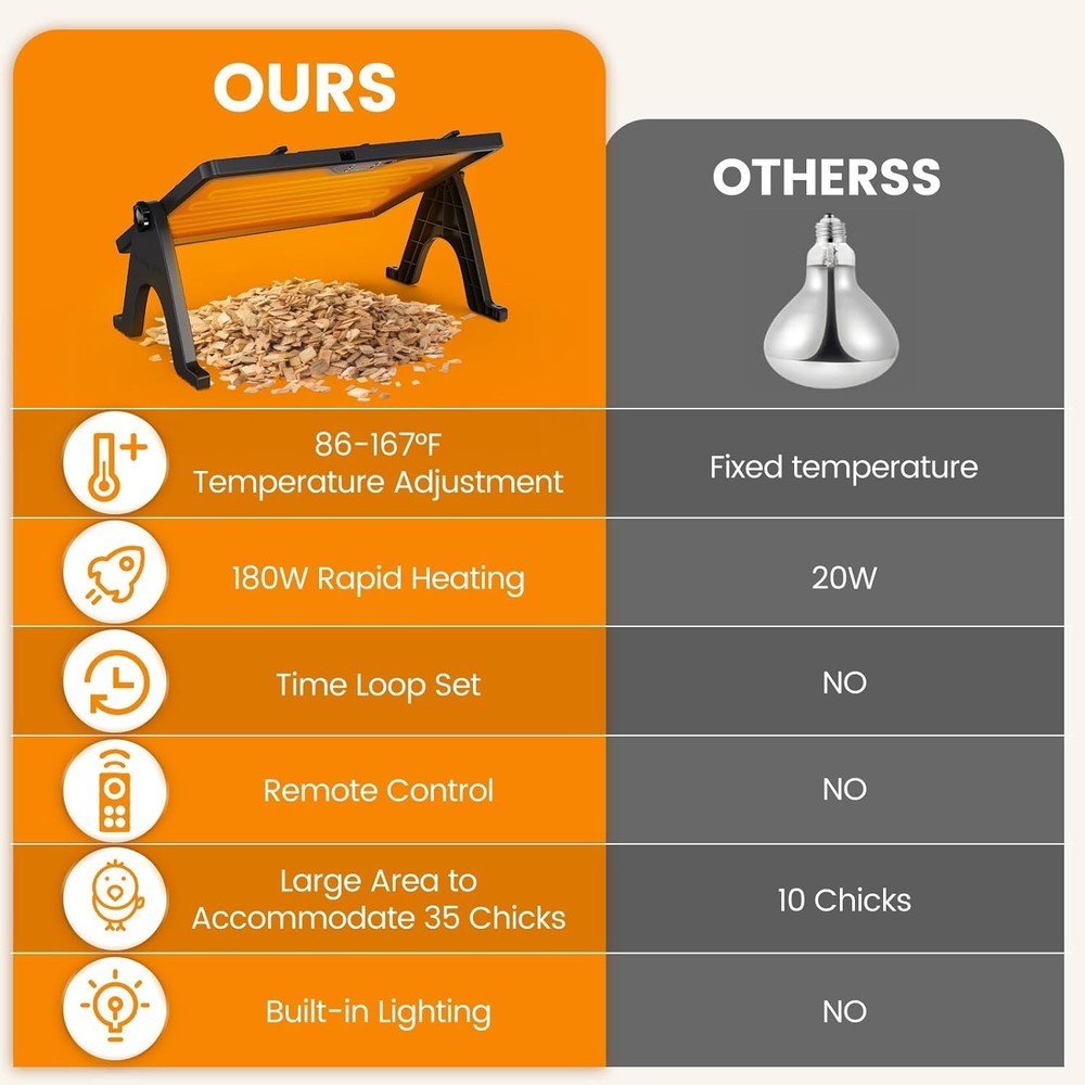 Chick Brooder Plate, 12"x16.5" Adjustable Double-Sided Heating Plate with LED