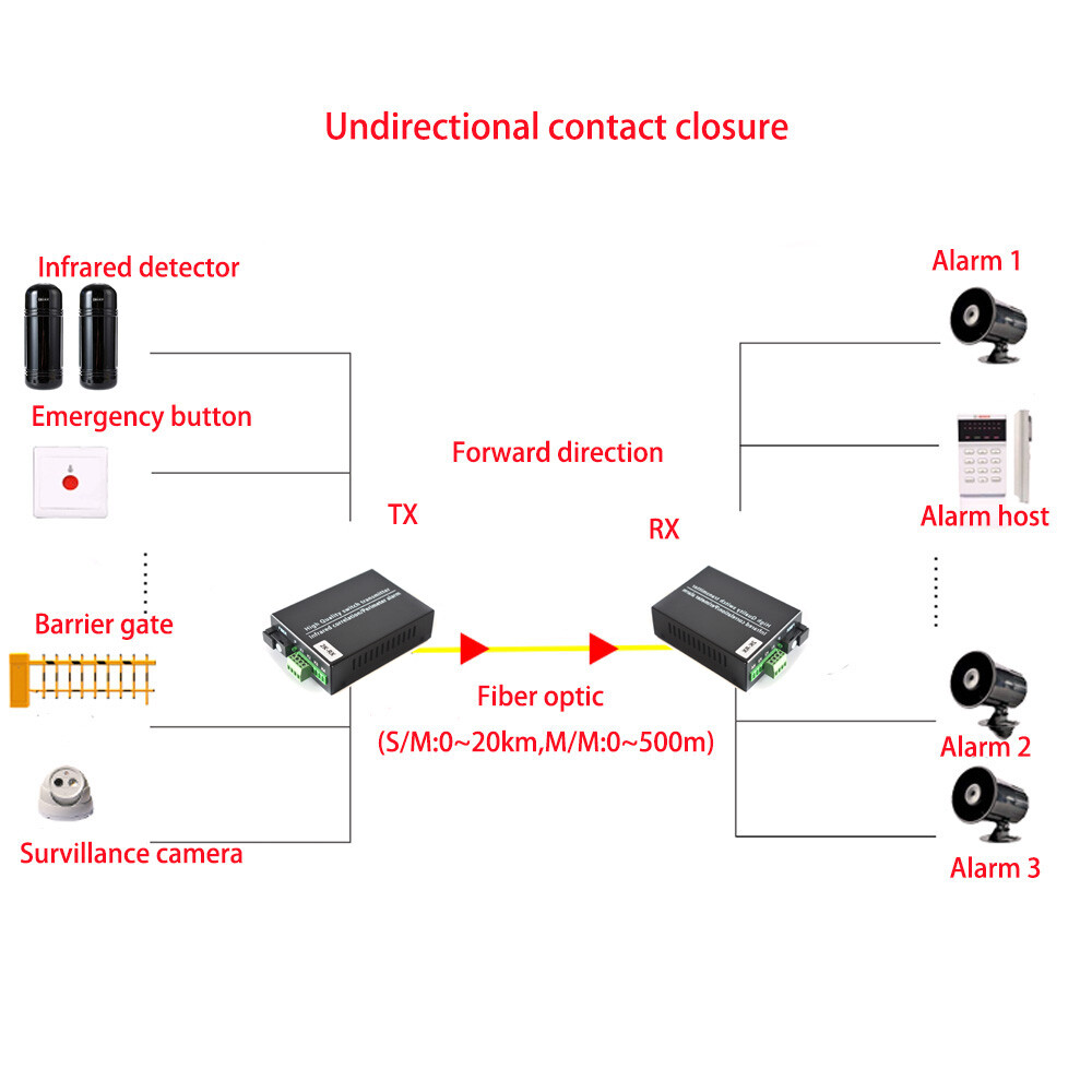 Contact Closure over Fiber Optic Transmitter Receiver for Access Control System