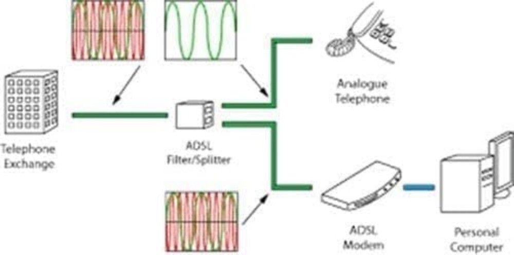 in-line DSL Filter w/Splitter