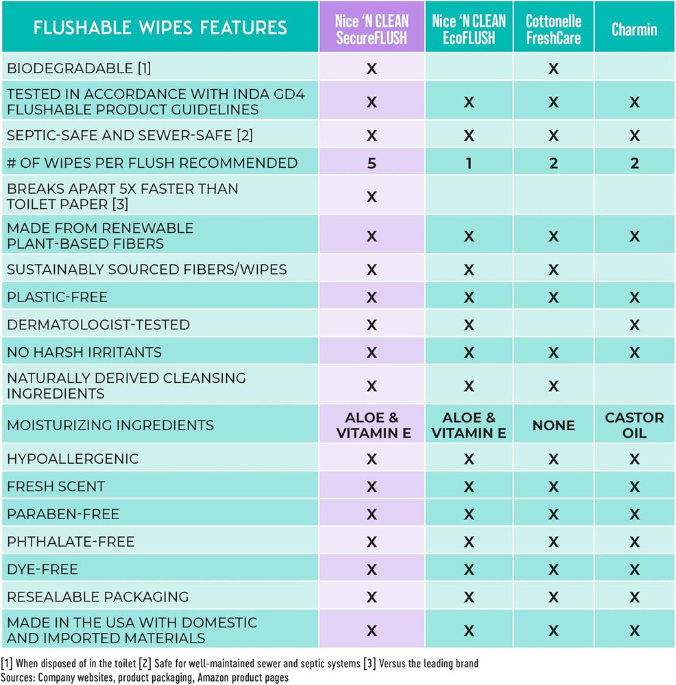Flushable Wipes 3-Pack 180 Count Aloe & Vitamin E – Septic & Sewer Safe