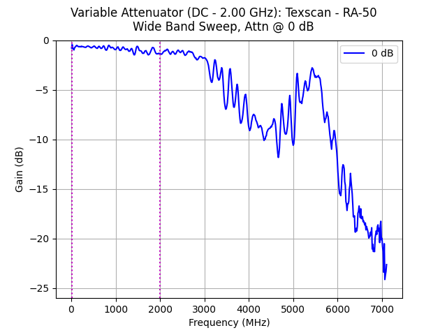 Texscan Variable Attenuator, DC - 2.00 GHz, 0-10 dB, RA-50.