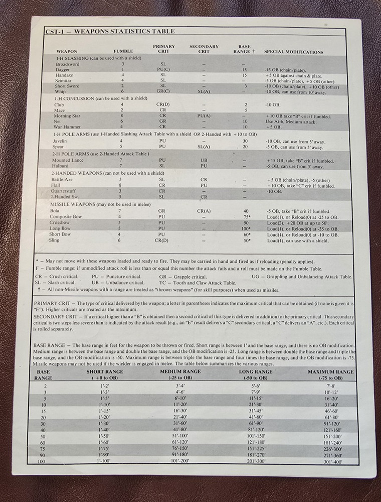 Iron Crown Enterprises, Inc. - M.E.R.P. Combat Screen/Reference Sheets - #RP8001