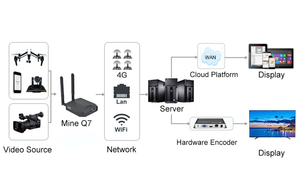Q7 4G Live Video Encoder