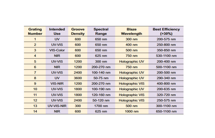 Ocean Optics #2 Grating for USB-2000 USB-2000+ USB-4000 Spectrometer