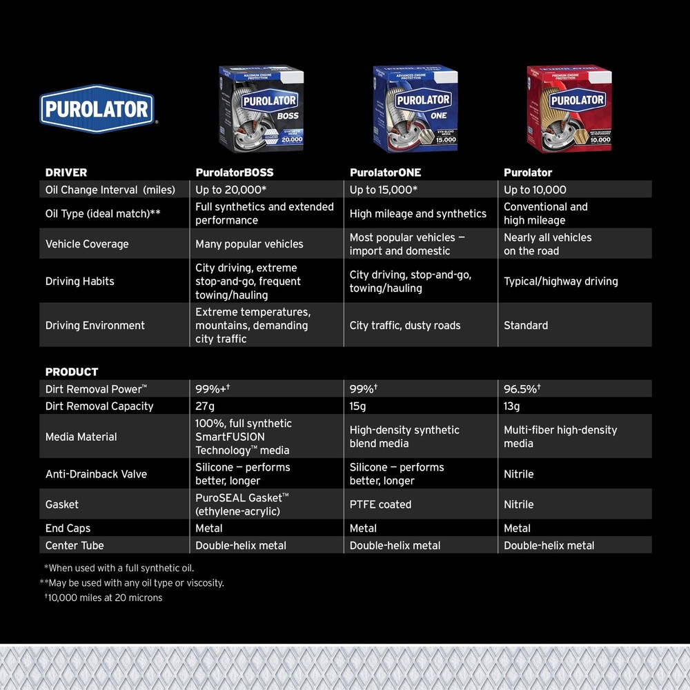 Purolator PBL14006 PurolatorBOSS Maximum Engine single filter, Black