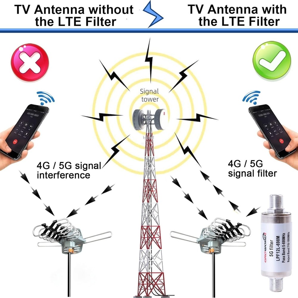 5G Filter for TV Antenna - Reduce Interference, Improve Channels