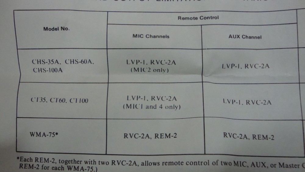 Bogen RVC-2A Remote Volume Control for Bogen Amplifiers