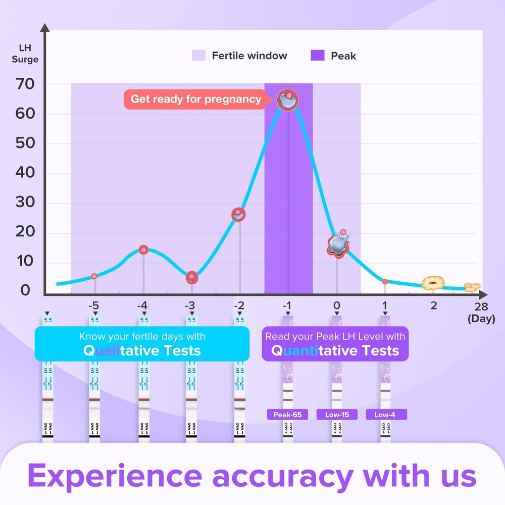 Premom Quantitative Ovulation Predictor Kit：40 Ovulation Tests + 10 Pregnancy...