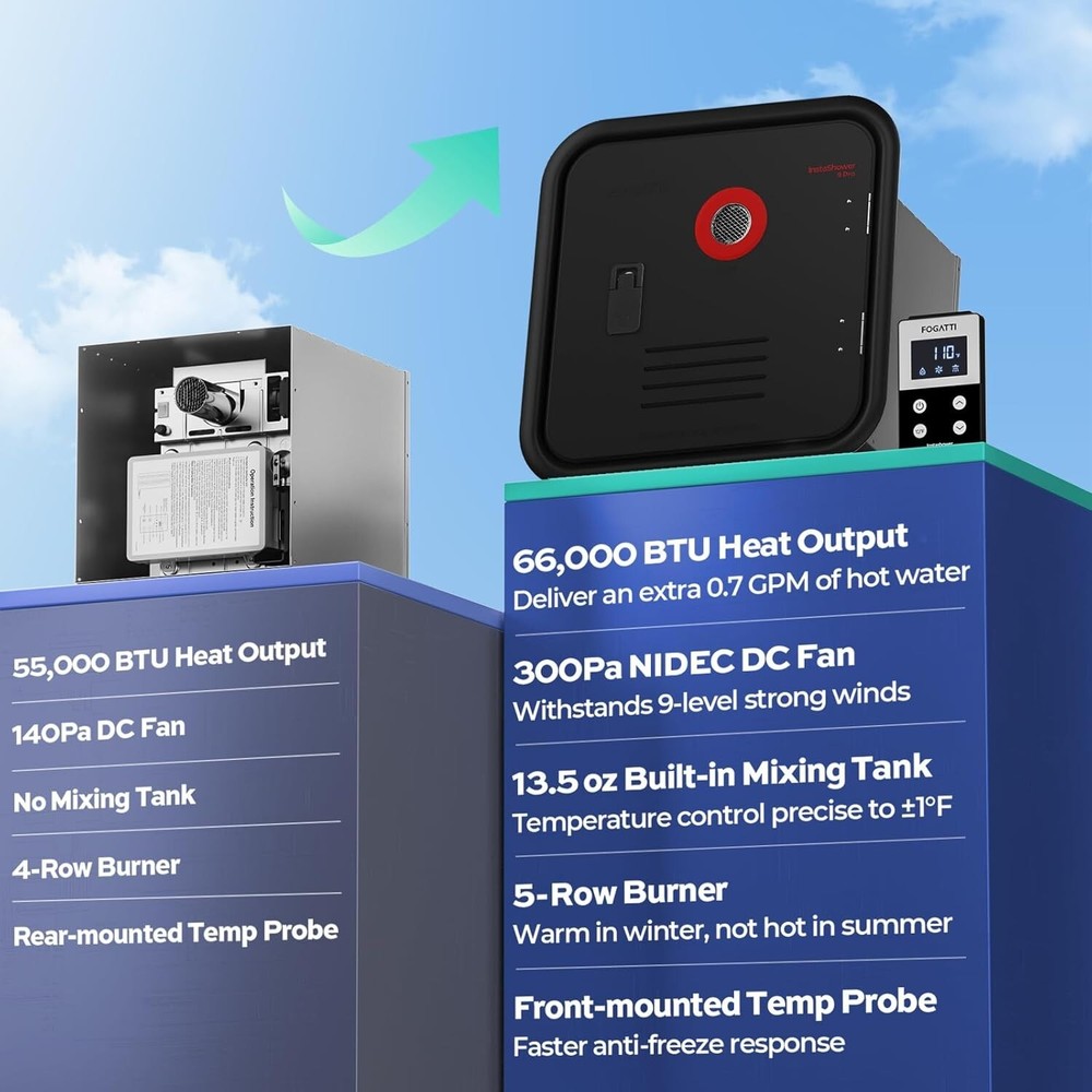 Used- FOGATTI RV Tankless Water Heater 3.6 GPM 66,000 BTU Instant Hot Water