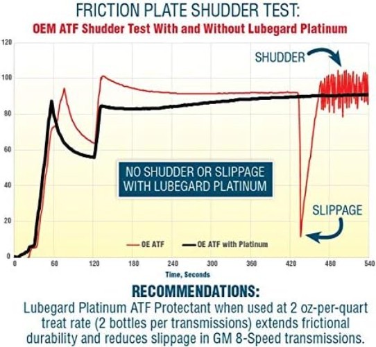 63010 Platinum Automatic Transmission Fluid Protectant, 10 oz.
