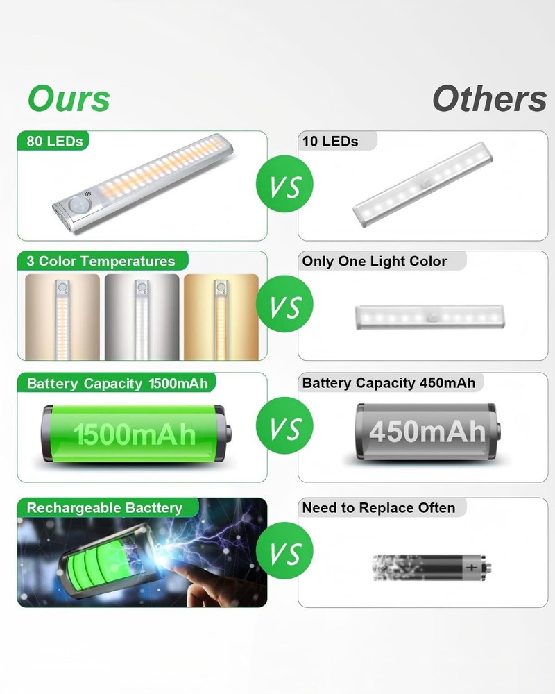 Under Cabinet Lighting 80 Closet Light, Motion lights Indoor USB Rechargeable...