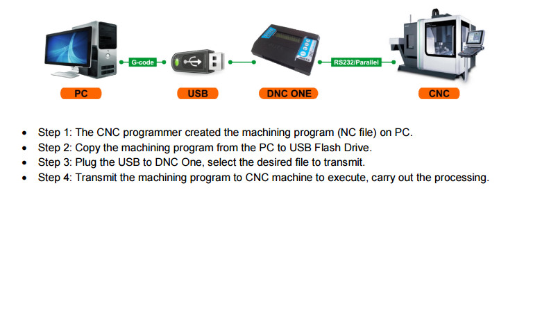 USB READER - DNC - CNC. DNC TITAN Replace computer running DNC software.