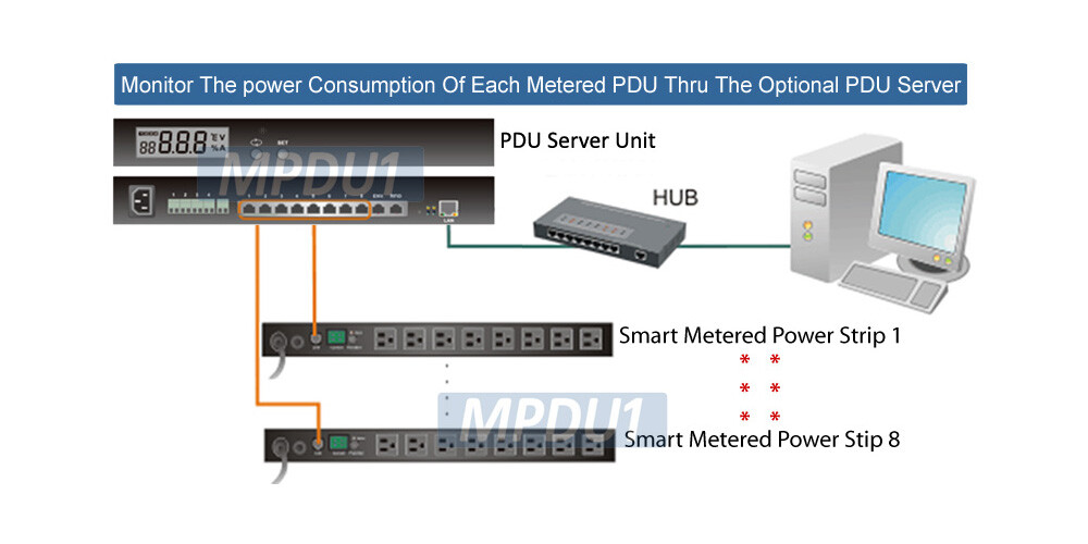 Premium Metered PDU With Current Meter LED Panel For Power Reading