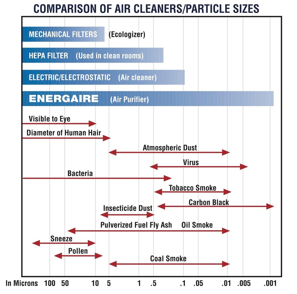 EnergAire Ionizer - Remove Viruses, Bacteria, Dust, Pollen and Pollution