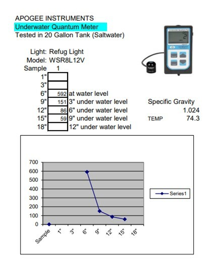Refugium CHAETO LED Light WSR8L12V