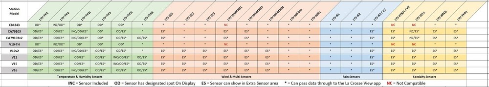 LTV-TH1 La Crosse Technology View - Connected Temperature & Humidity Sensor