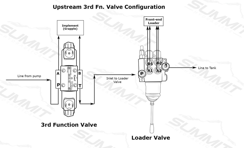 Universal Hydraulic Third Function Valve Kit w/ Joystick Handle, 15 GPM, 1/2" AG