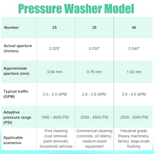 9-Pack Pressure Washer Tips, 4000 PSI-5000 PSI Multiple Degrees Pressure